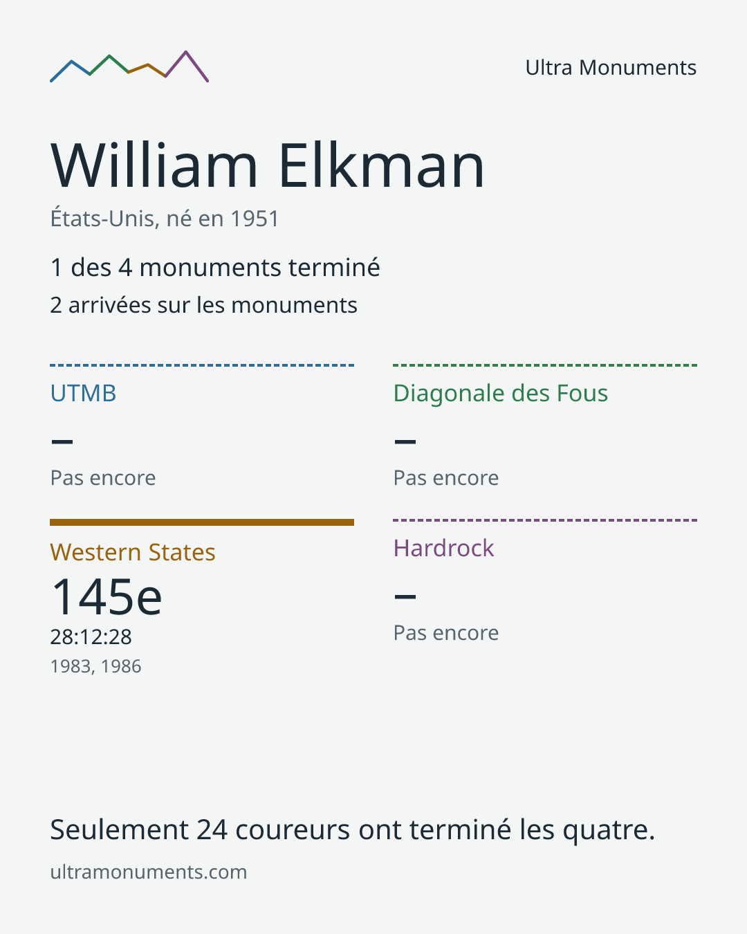 Carte des résultats de William Elkman