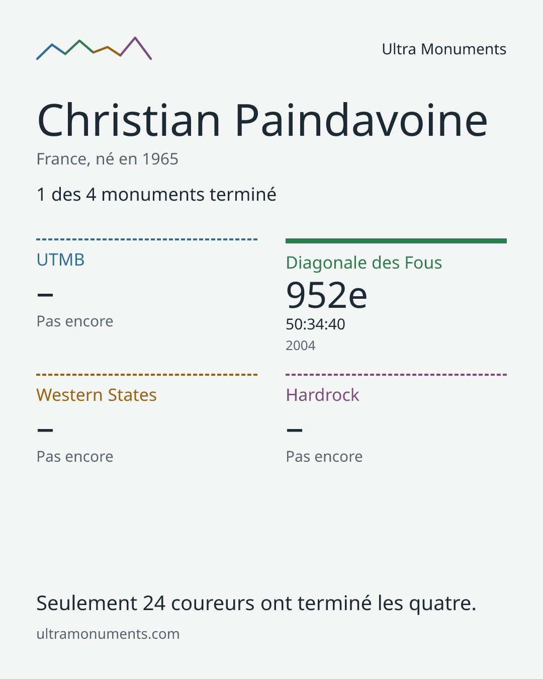 Carte des résultats de Christian Paindavoine