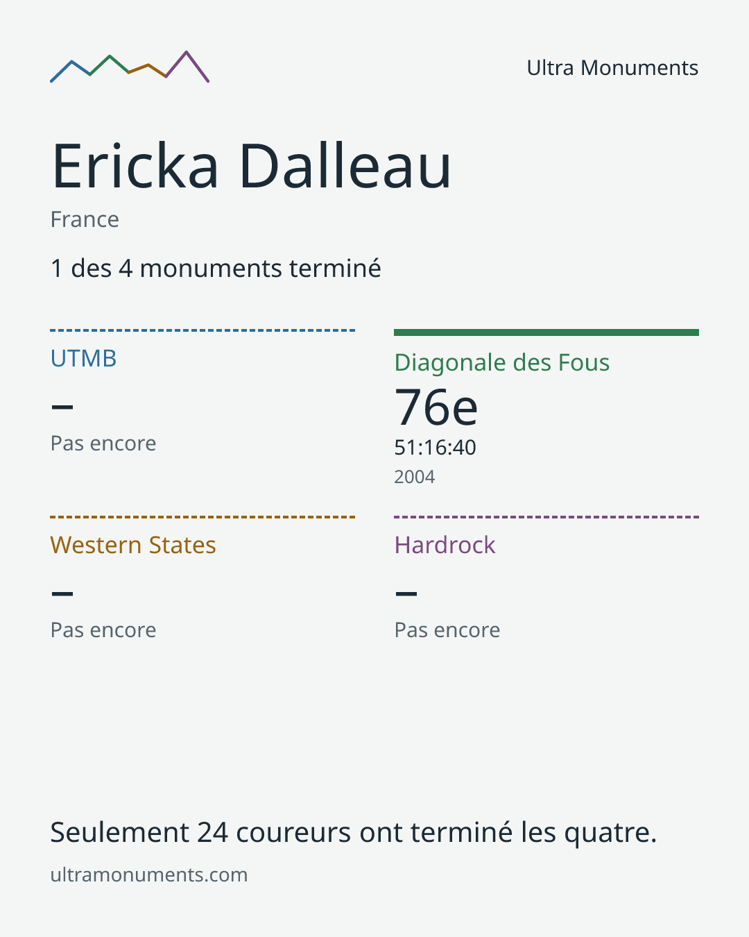 Carte des résultats de Ericka Dalleau