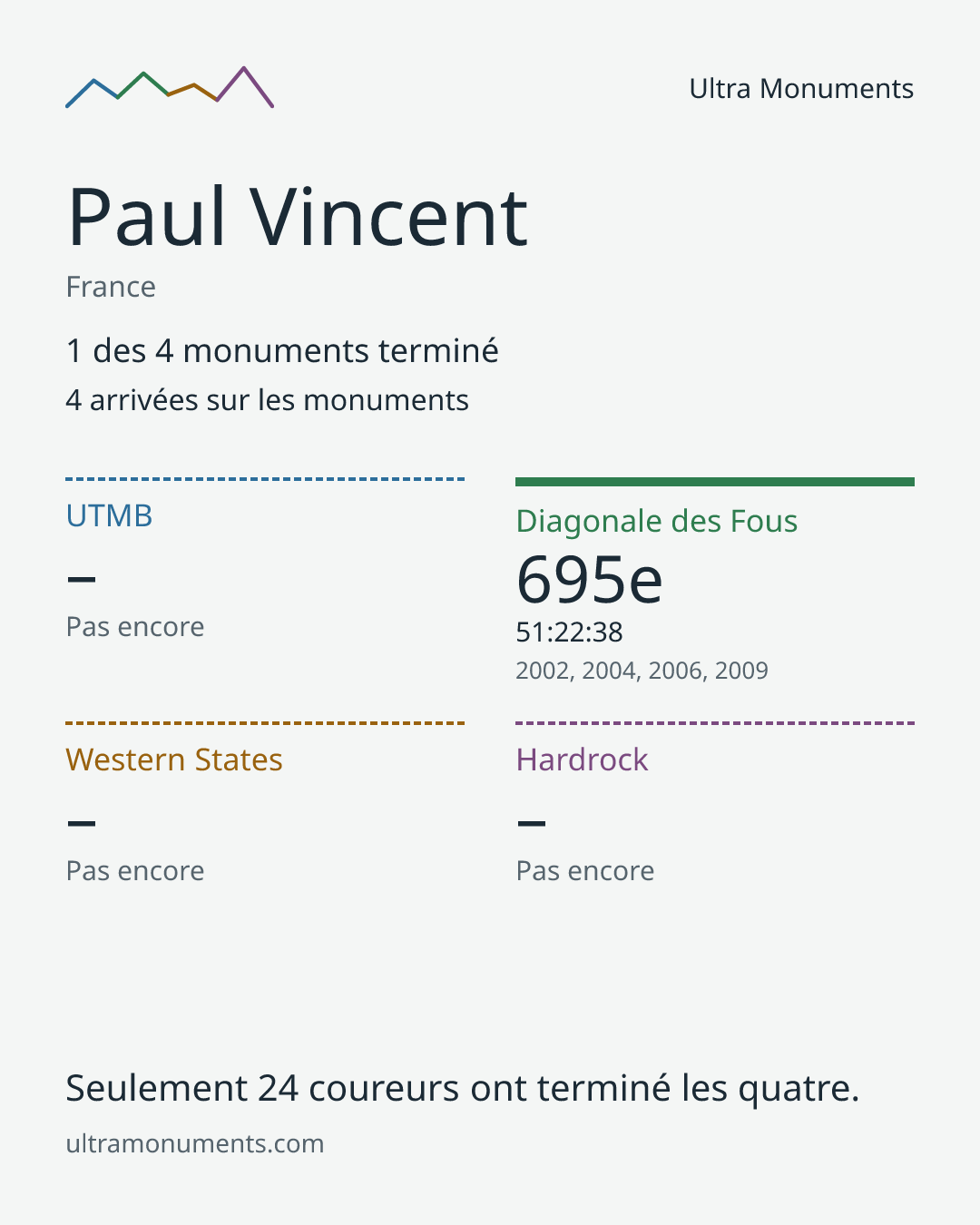 Carte des résultats de Paul Vincent
