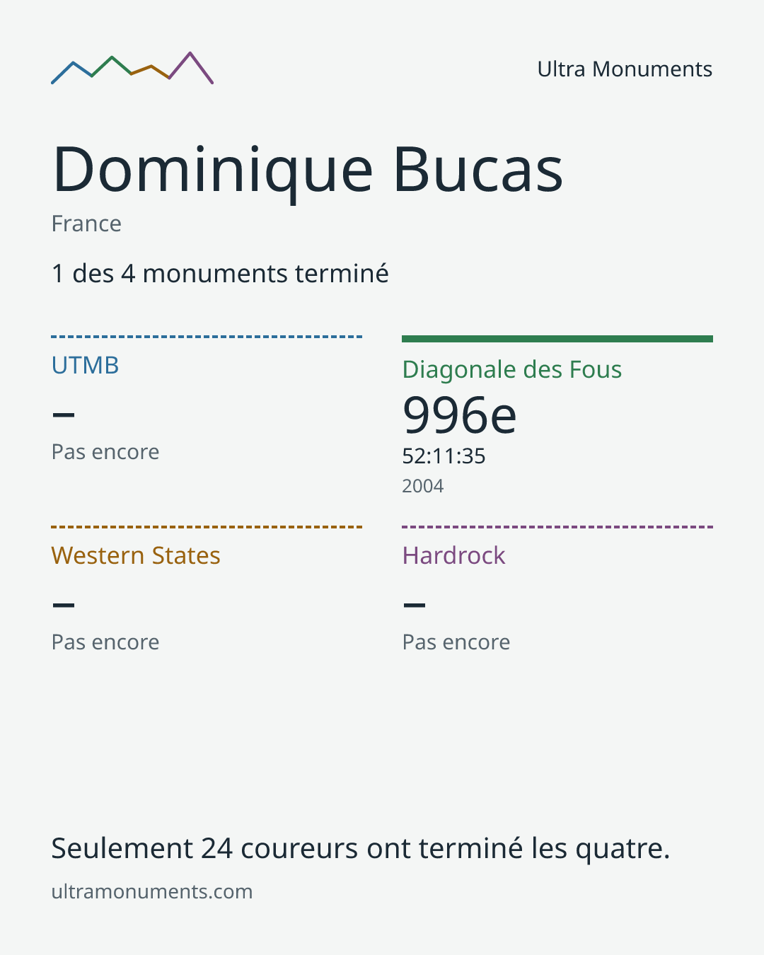 Carte des résultats de Dominique Bucas