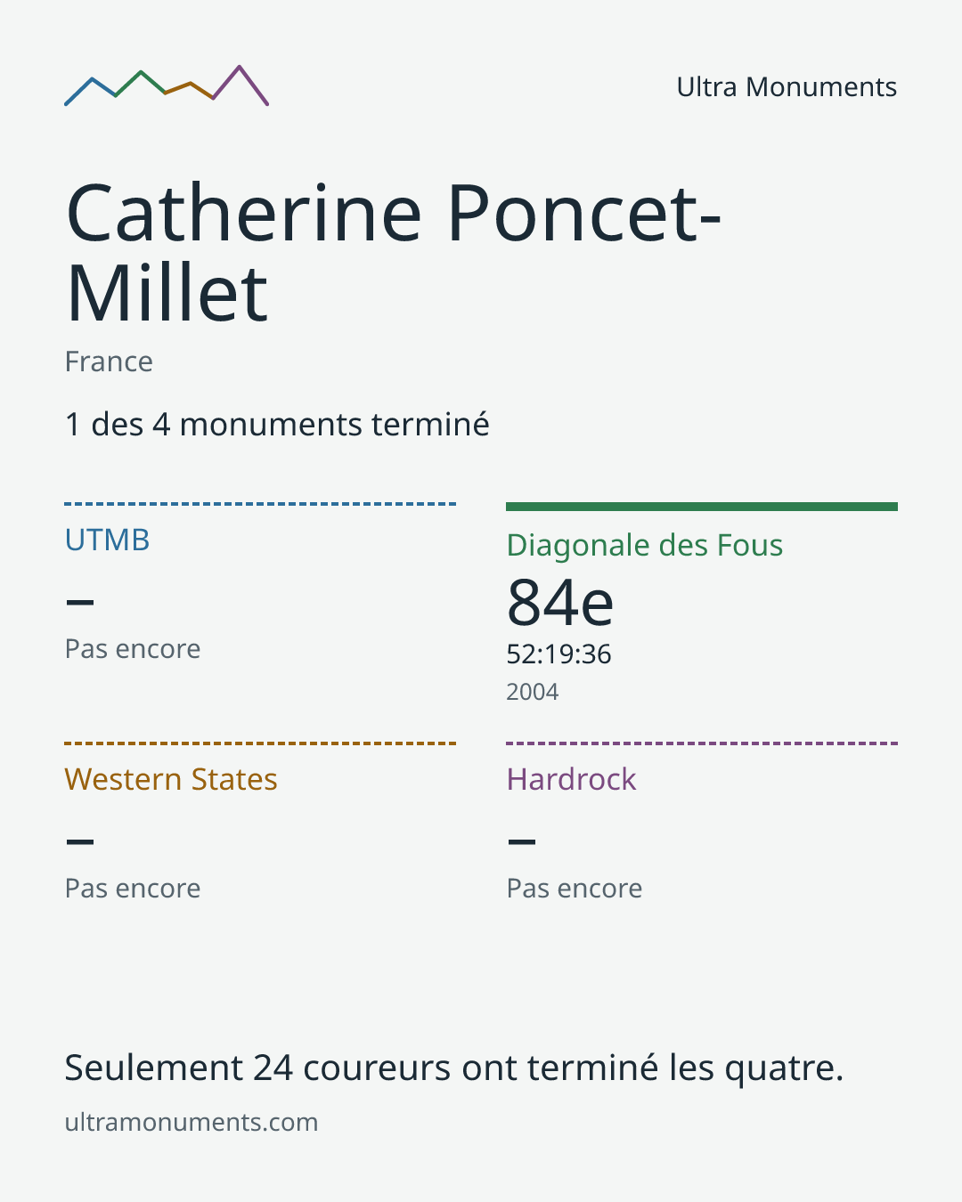 Carte des résultats de Catherine Poncet-Millet