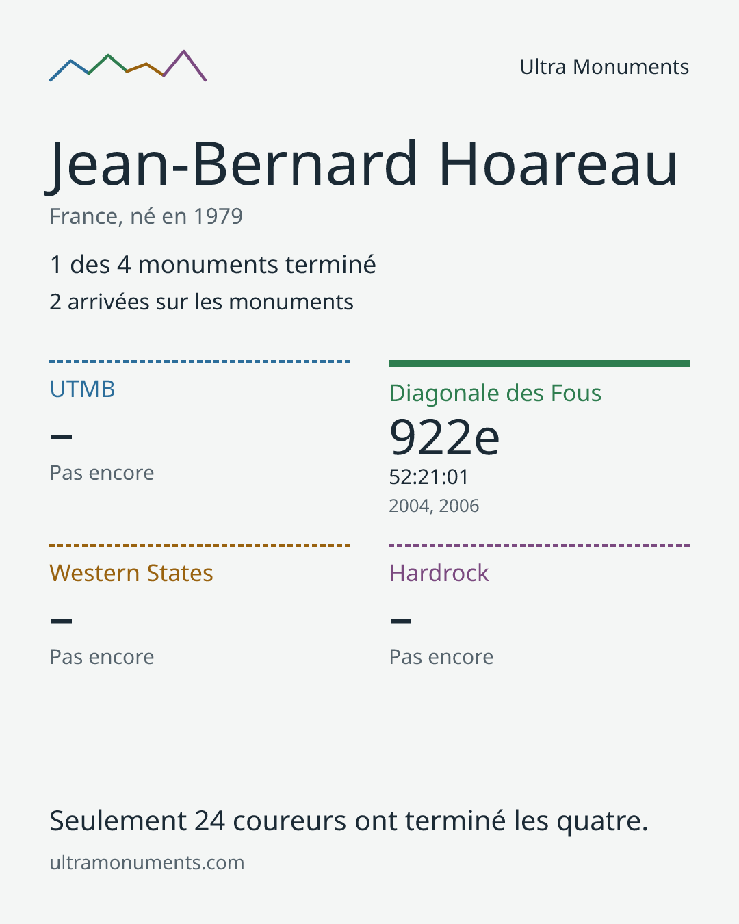 Carte des résultats de Jean-Bernard Hoareau