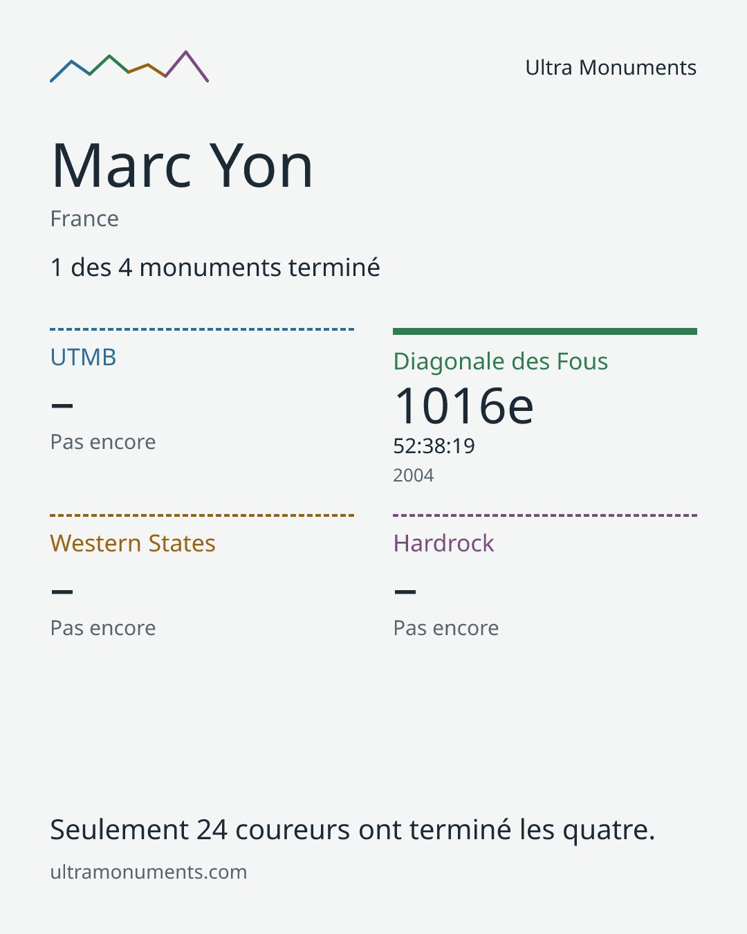 Carte des résultats de Marc Yon