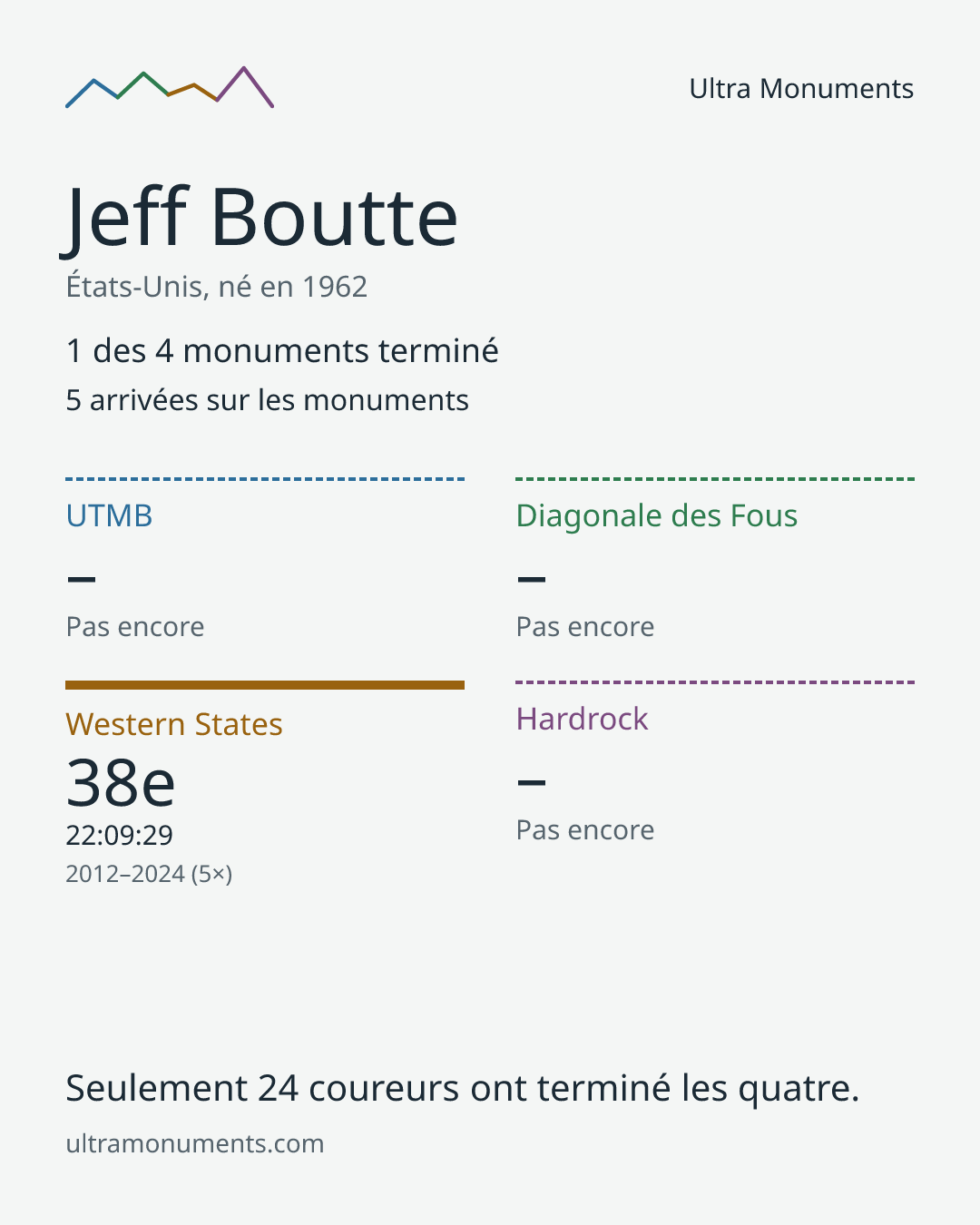 Carte des résultats de Jeff Boutte