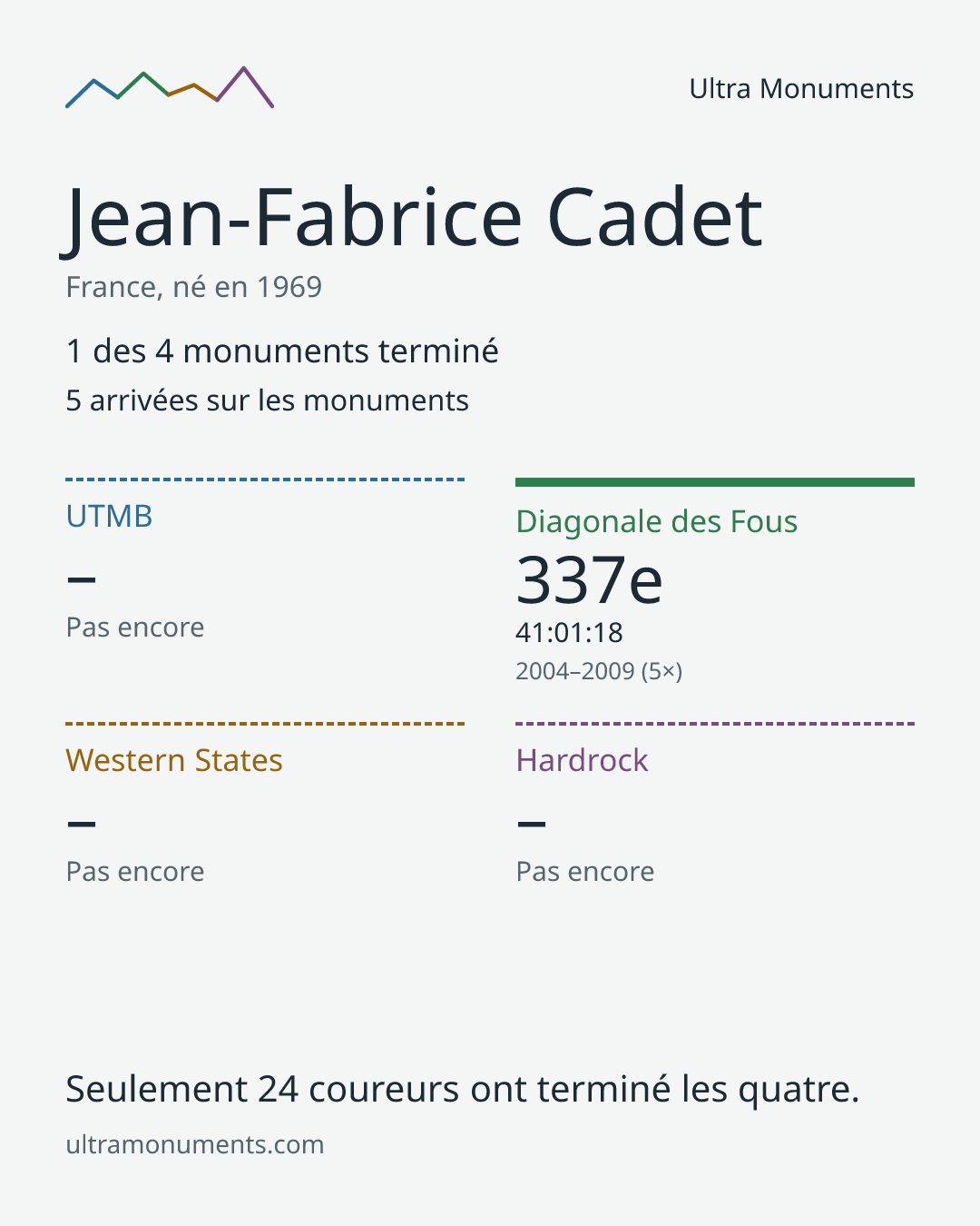 Carte des résultats de Jean-Fabrice Cadet