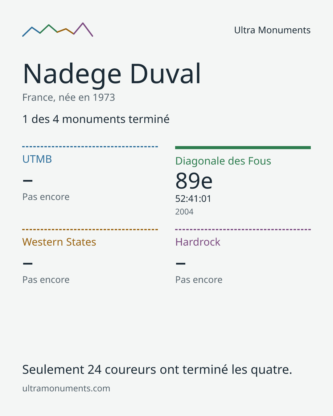 Carte des résultats de Nadege Duval