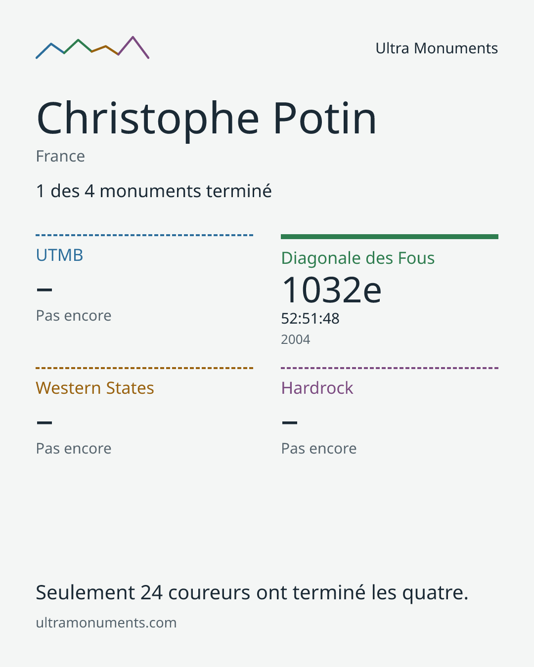 Carte des résultats de Christophe Potin