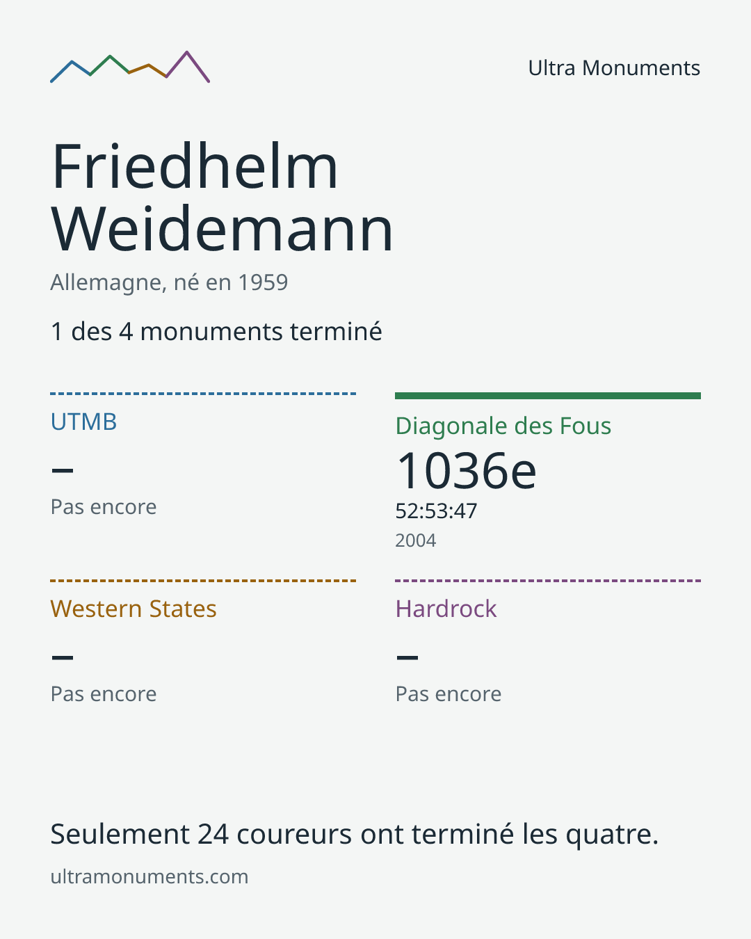Carte des résultats de Friedhelm Weidemann