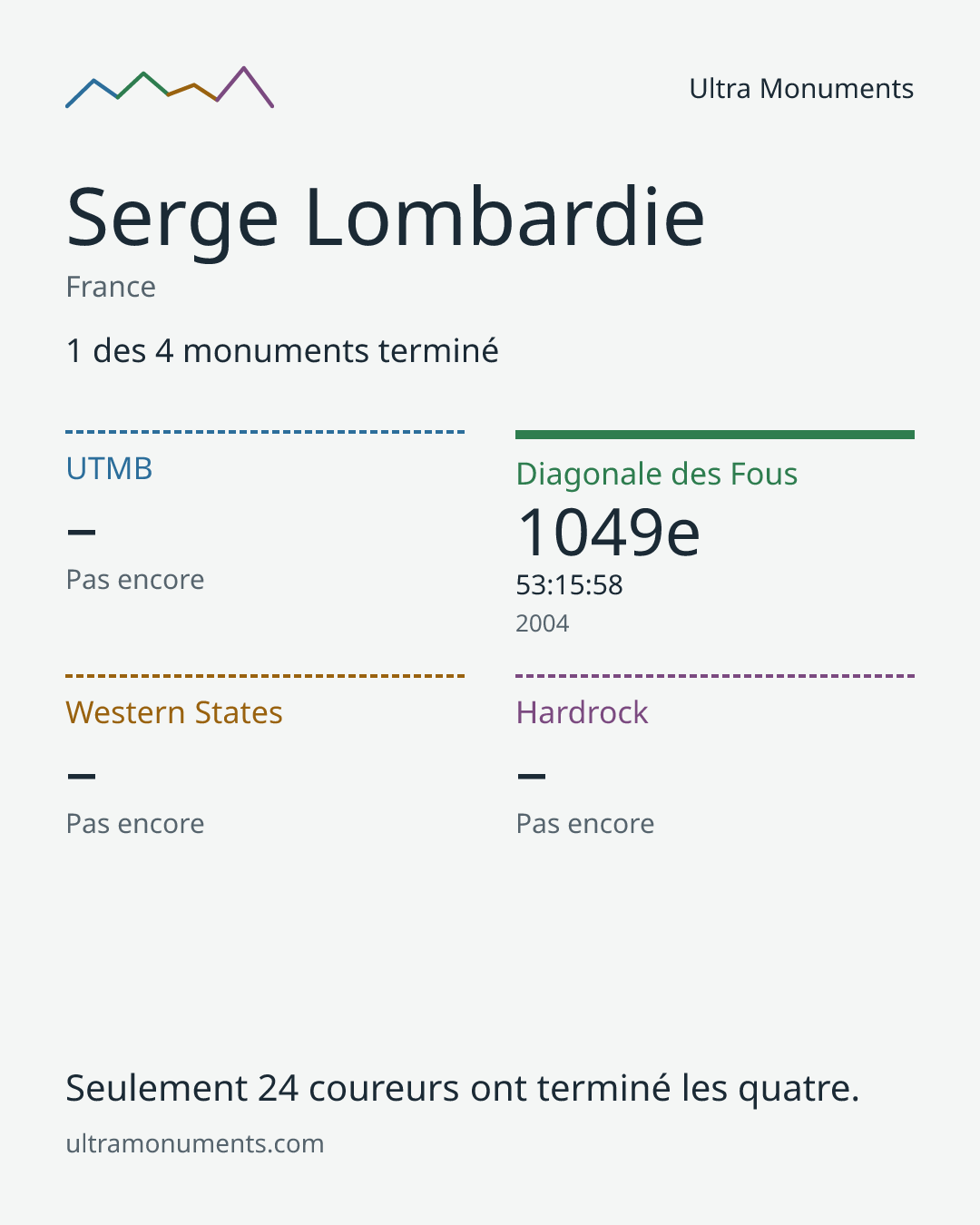 Carte des résultats de Serge Lombardie