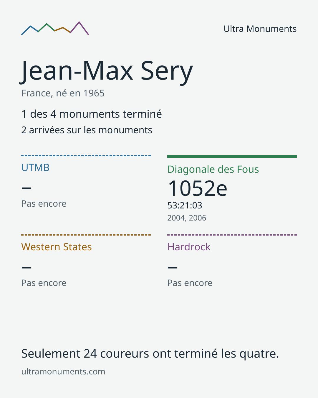 Carte des résultats de Jean-Max Sery