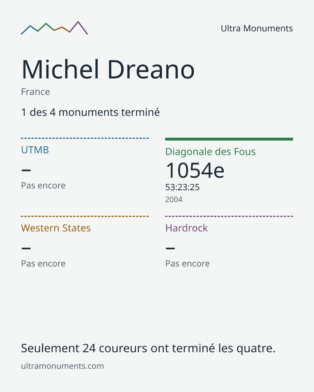 Carte des résultats de Michel Dreano
