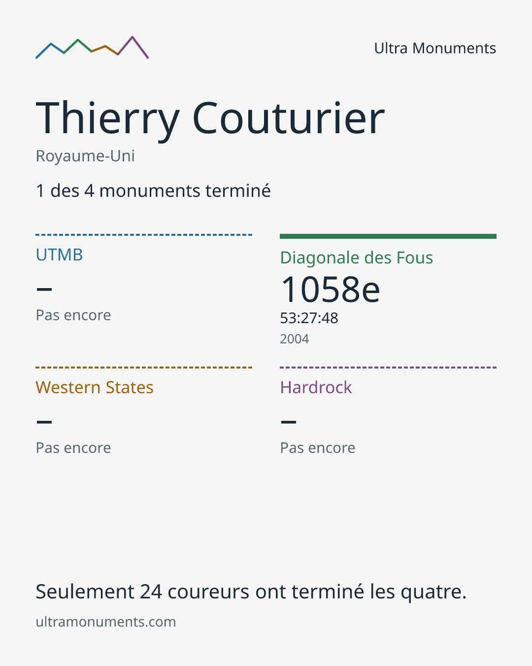 Carte des résultats de Thierry Couturier