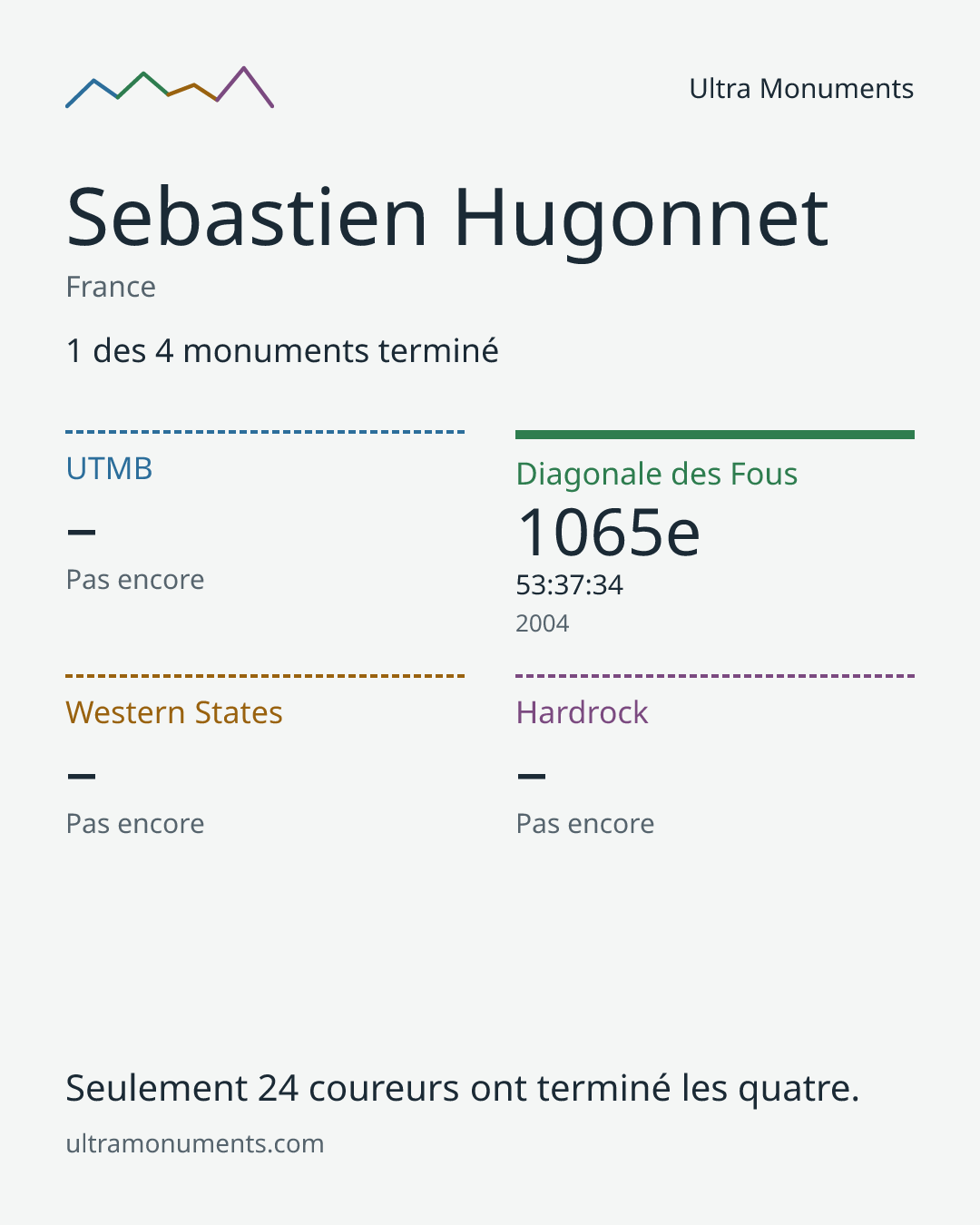 Carte des résultats de Sebastien Hugonnet
