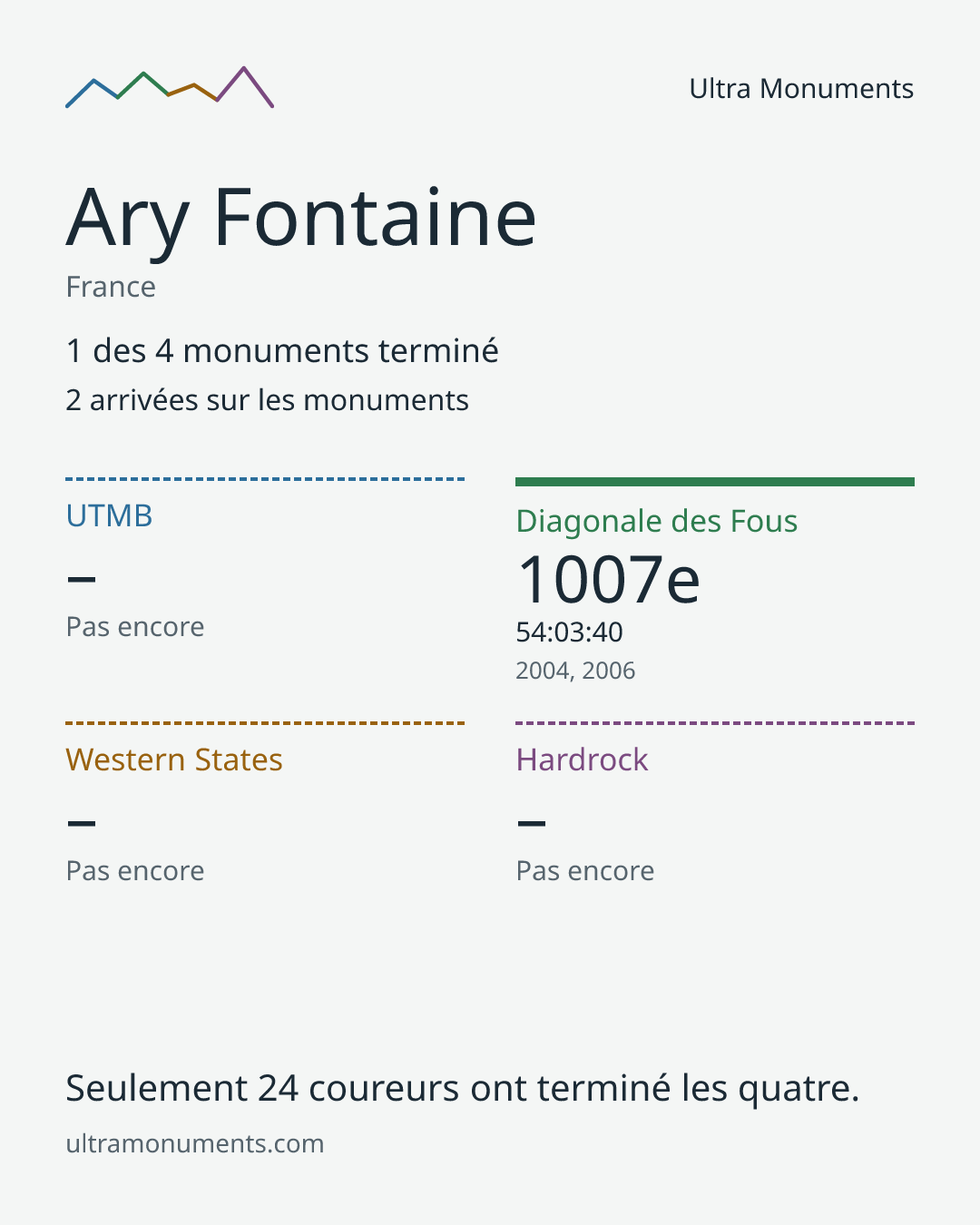Carte des résultats de Ary Fontaine