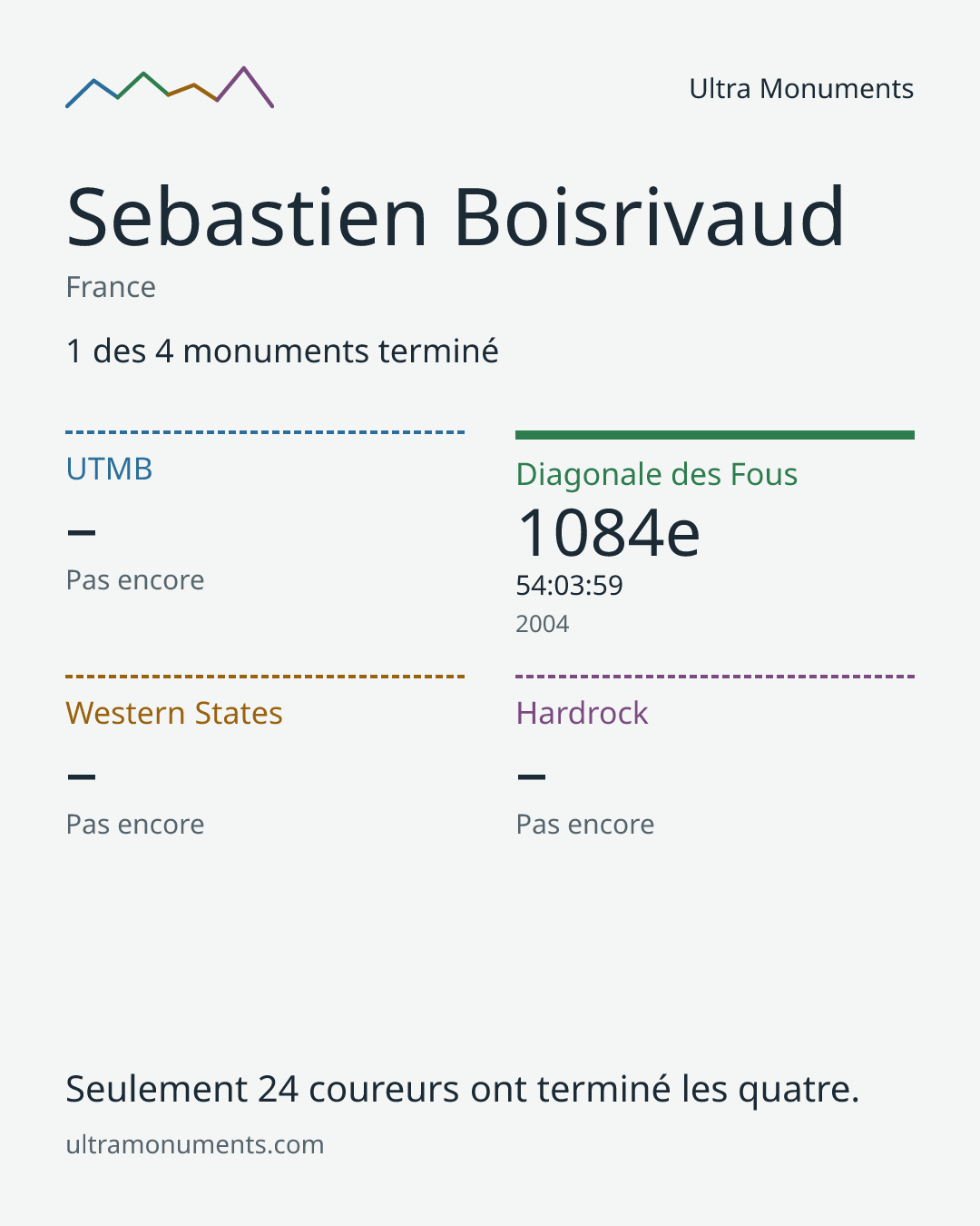 Carte des résultats de Sebastien Boisrivaud