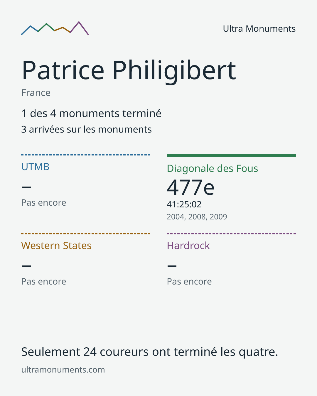 Carte des résultats de Patrice Philigibert