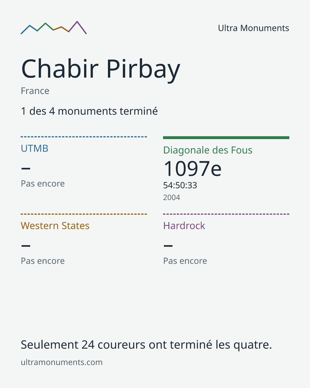 Carte des résultats de Chabir Pirbay