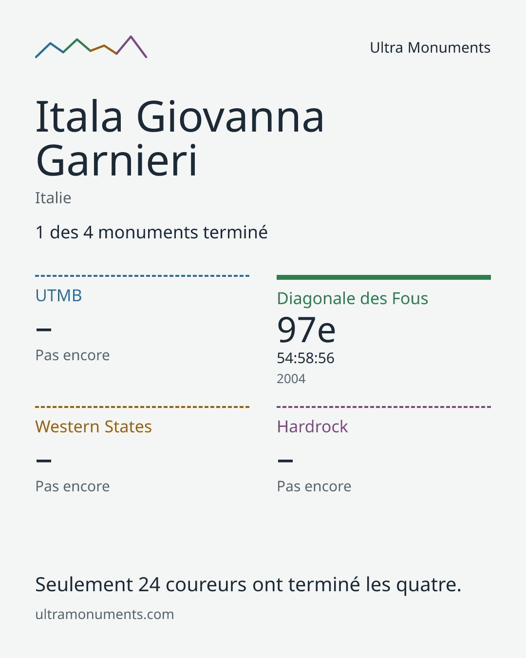 Carte des résultats de Itala Giovanna Garnieri