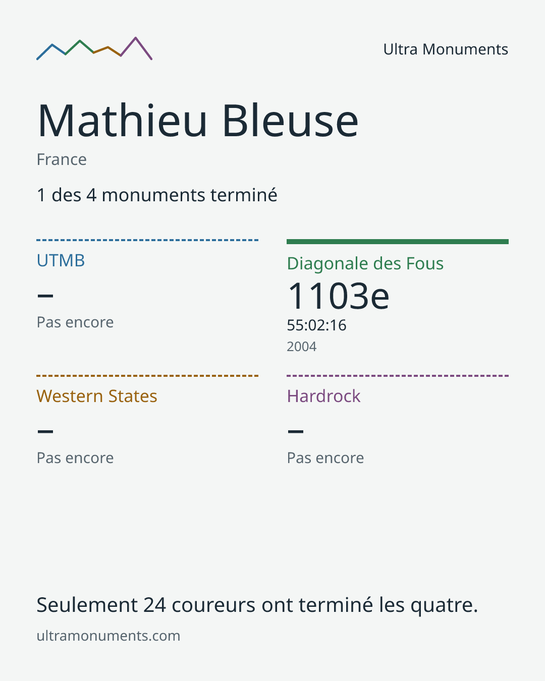 Carte des résultats de Mathieu Bleuse