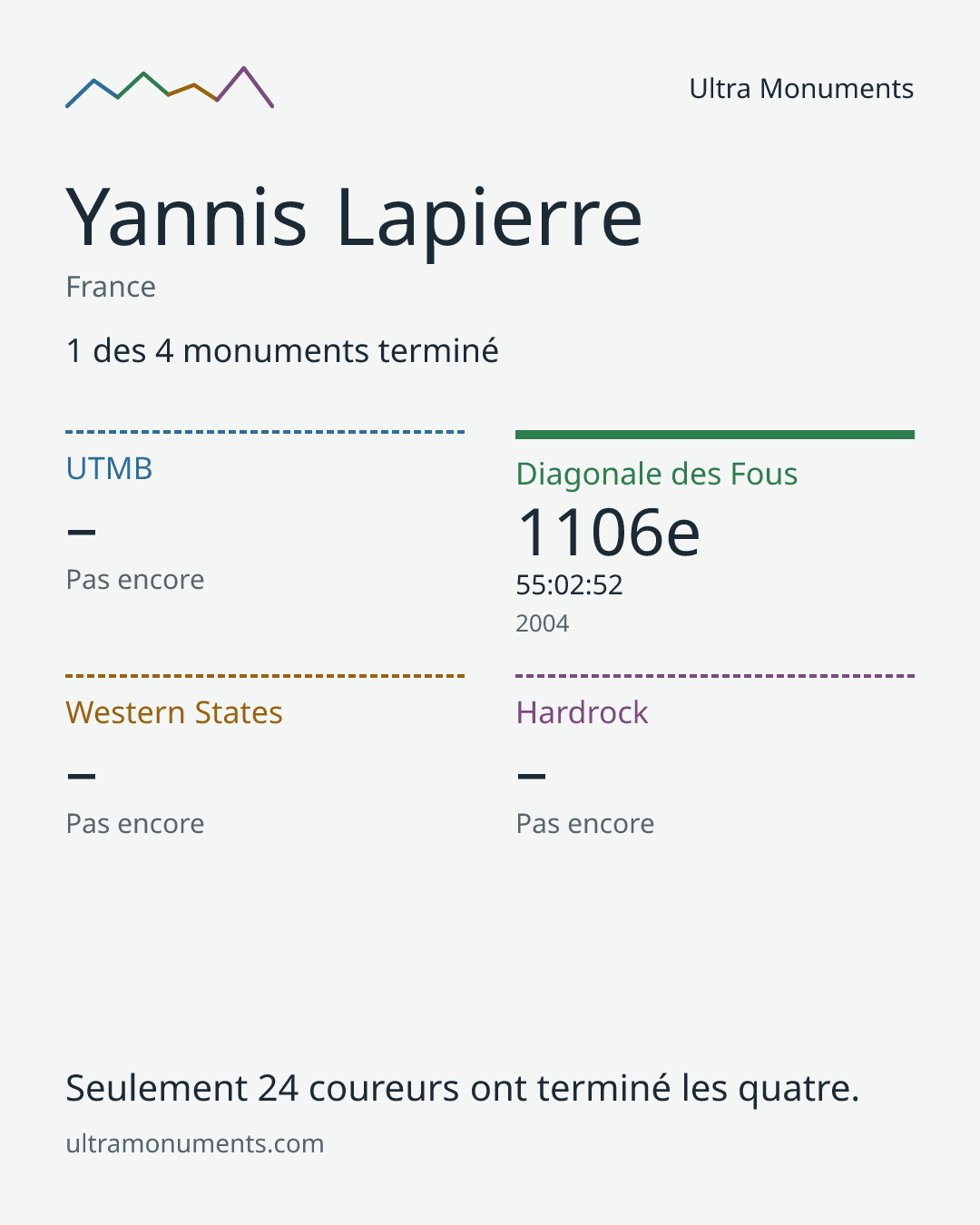 Carte des résultats de Yannis Lapierre