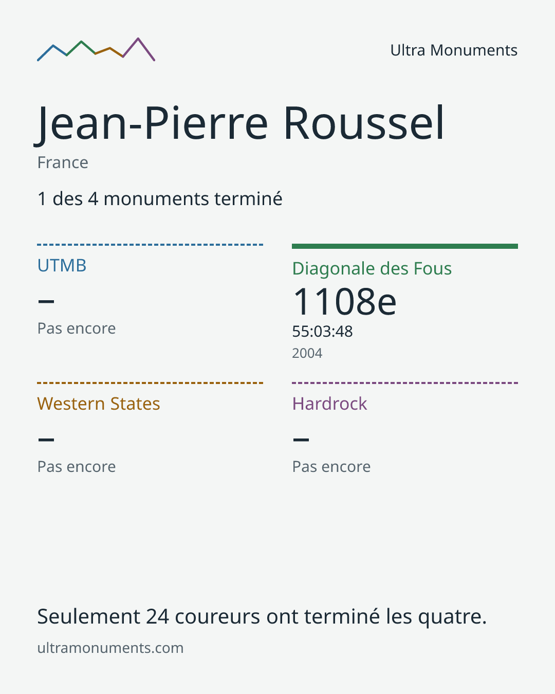 Carte des résultats de Jean-Pierre Roussel