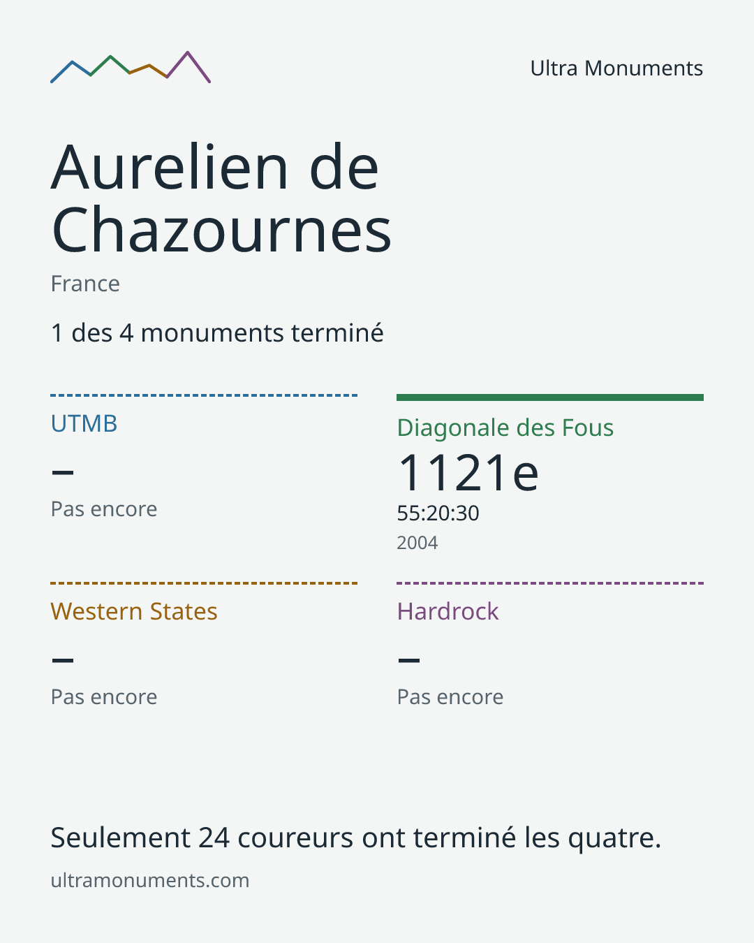 Carte des résultats de Aurelien de Chazournes
