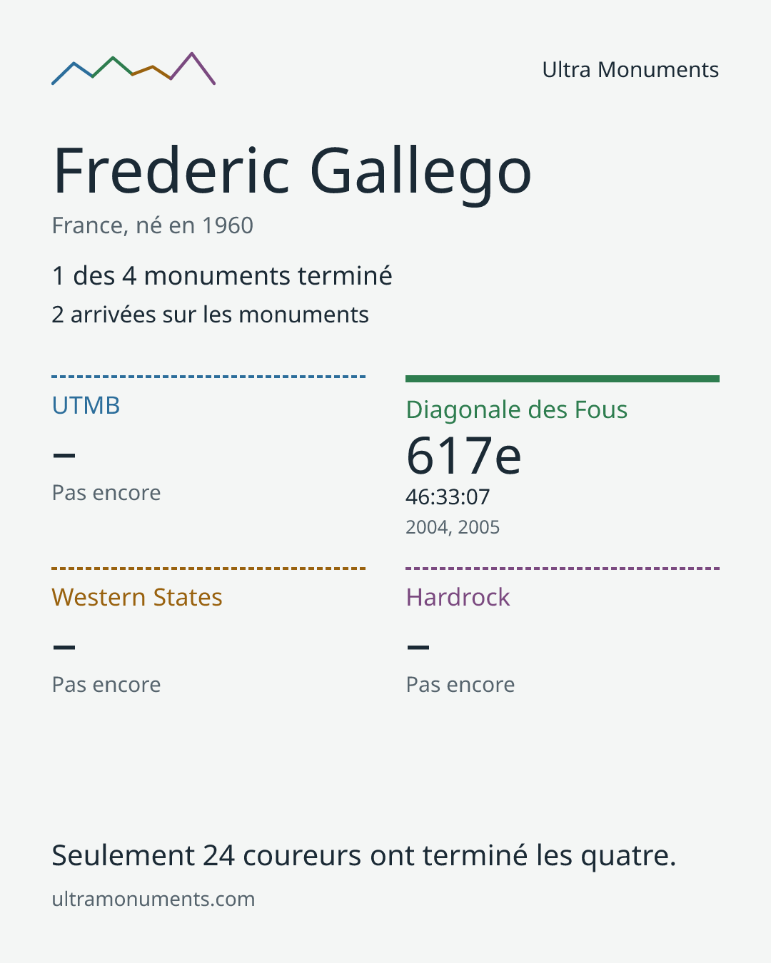 Carte des résultats de Frederic Gallego