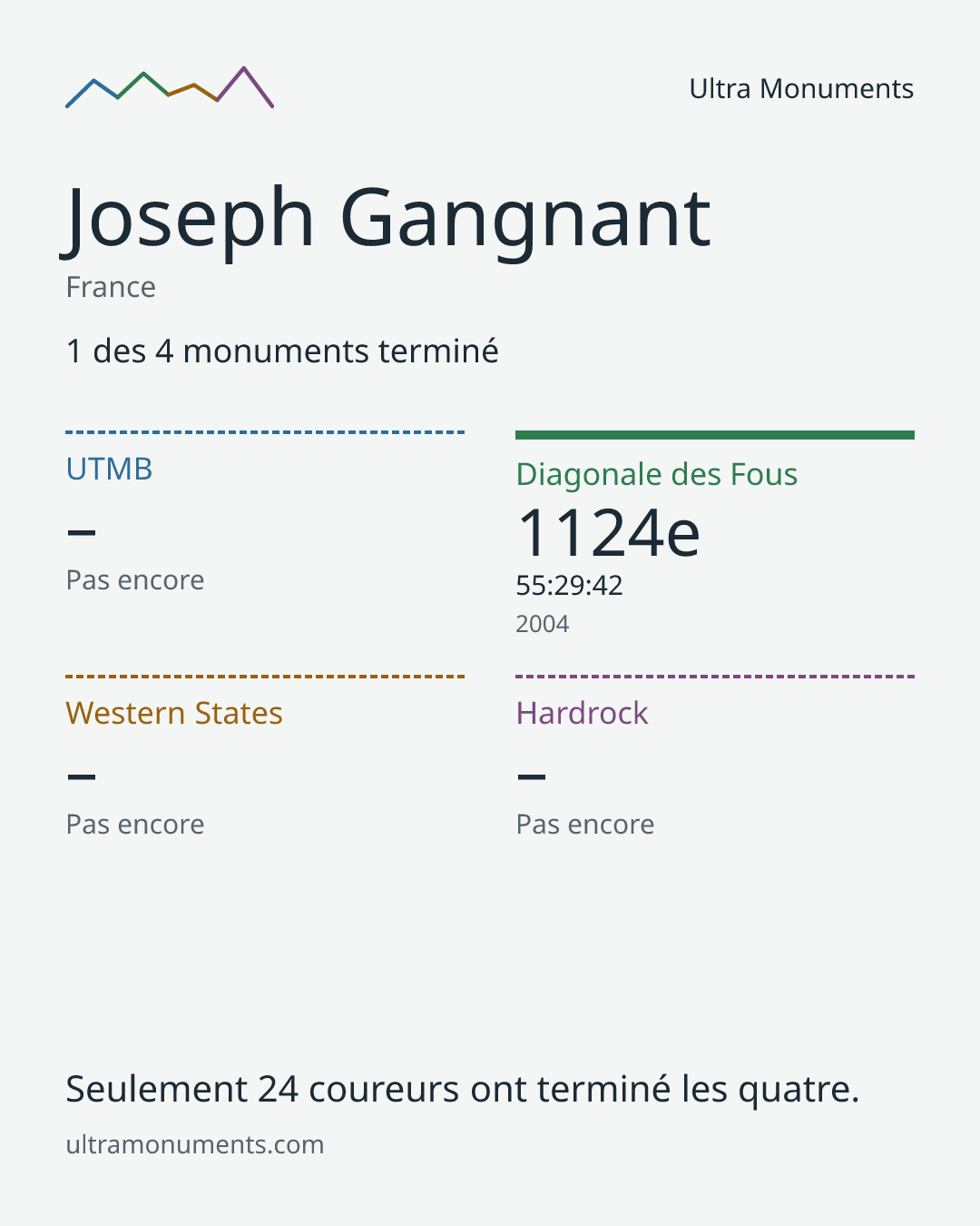 Carte des résultats de Joseph Gangnant