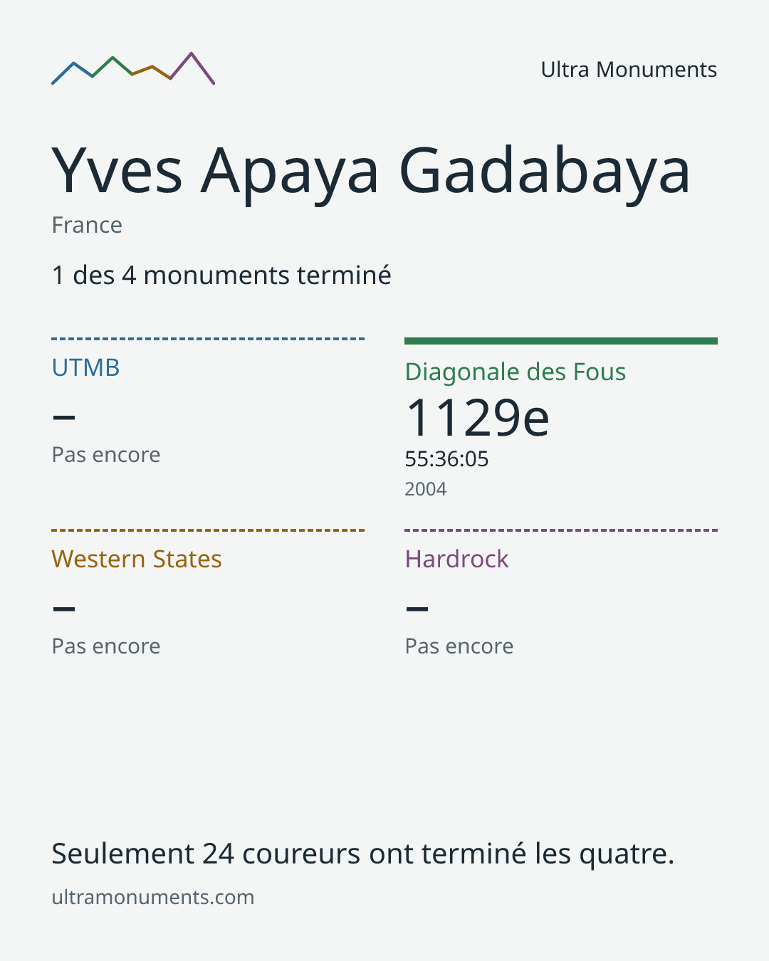 Carte des résultats de Yves Apaya Gadabaya