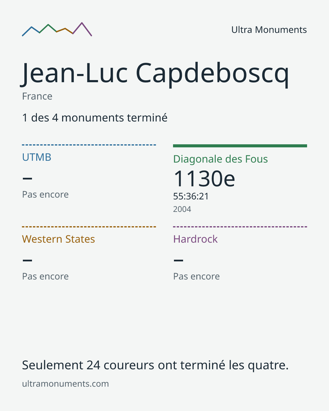 Carte des résultats de Jean-Luc Capdeboscq