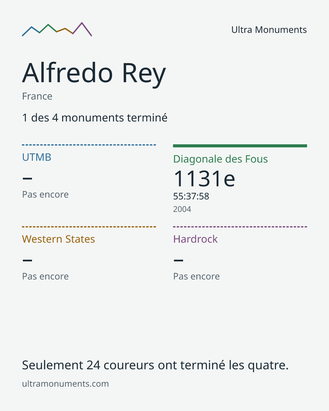 Carte des résultats de Alfredo Rey