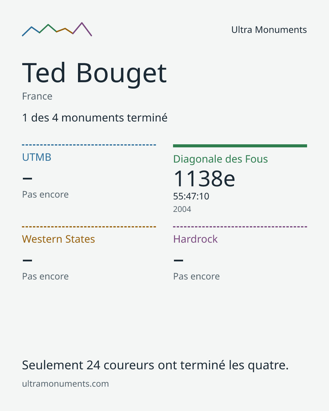 Carte des résultats de Ted Bouget