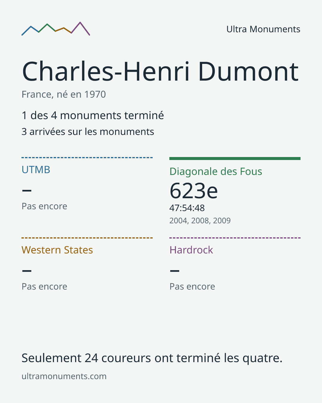 Carte des résultats de Charles-Henri Dumont