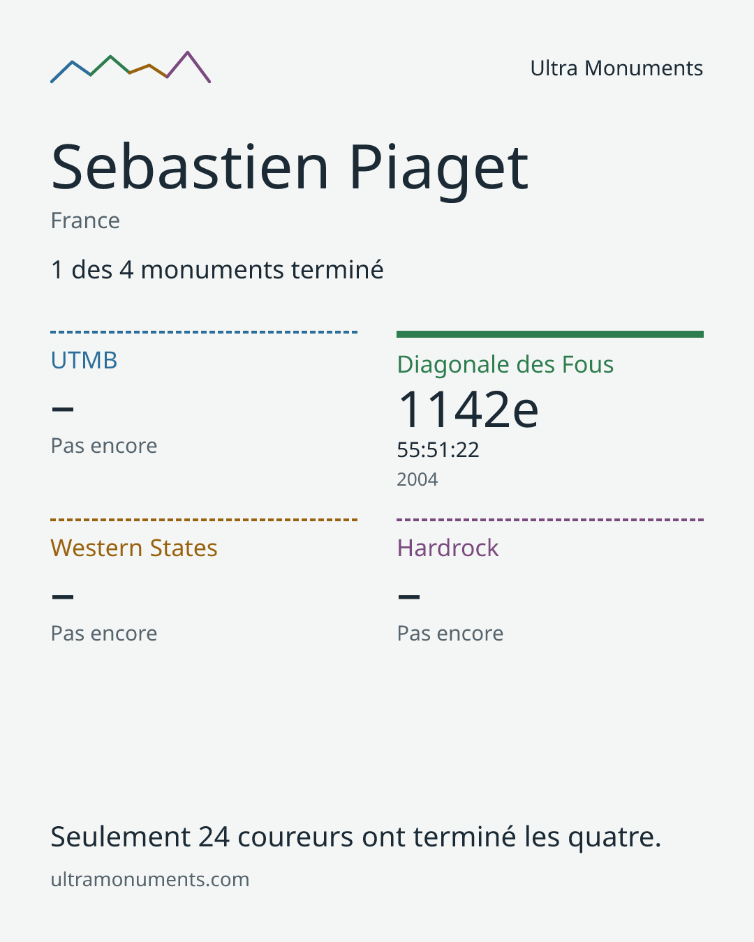 Carte des résultats de Sebastien Piaget