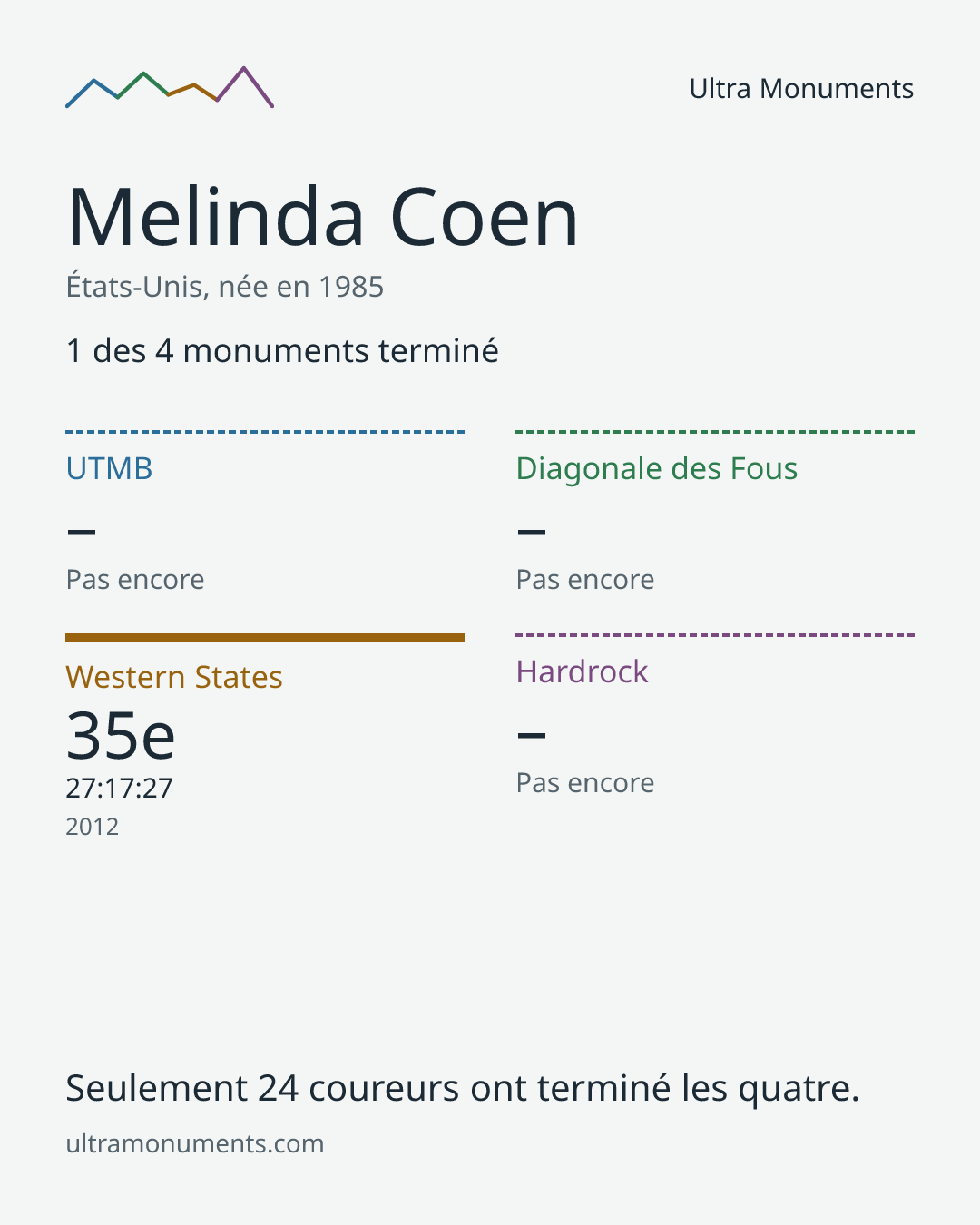 Carte des résultats de Melinda Coen