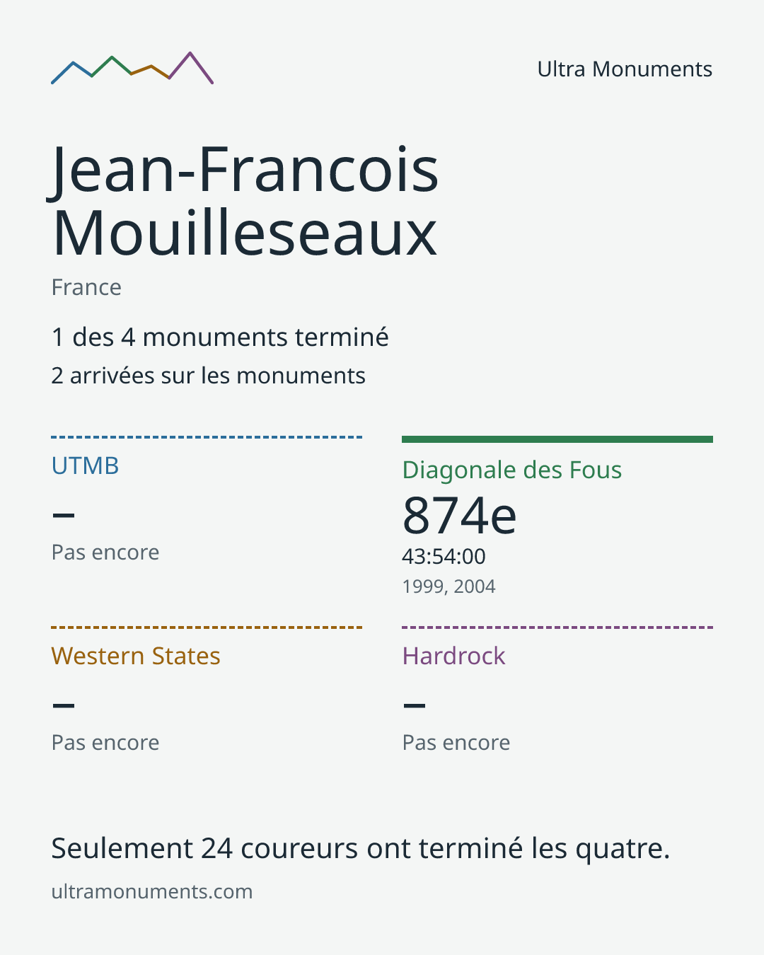 Carte des résultats de Jean-Francois Mouilleseaux