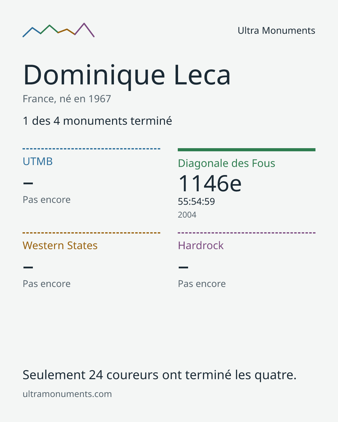 Carte des résultats de Dominique Leca