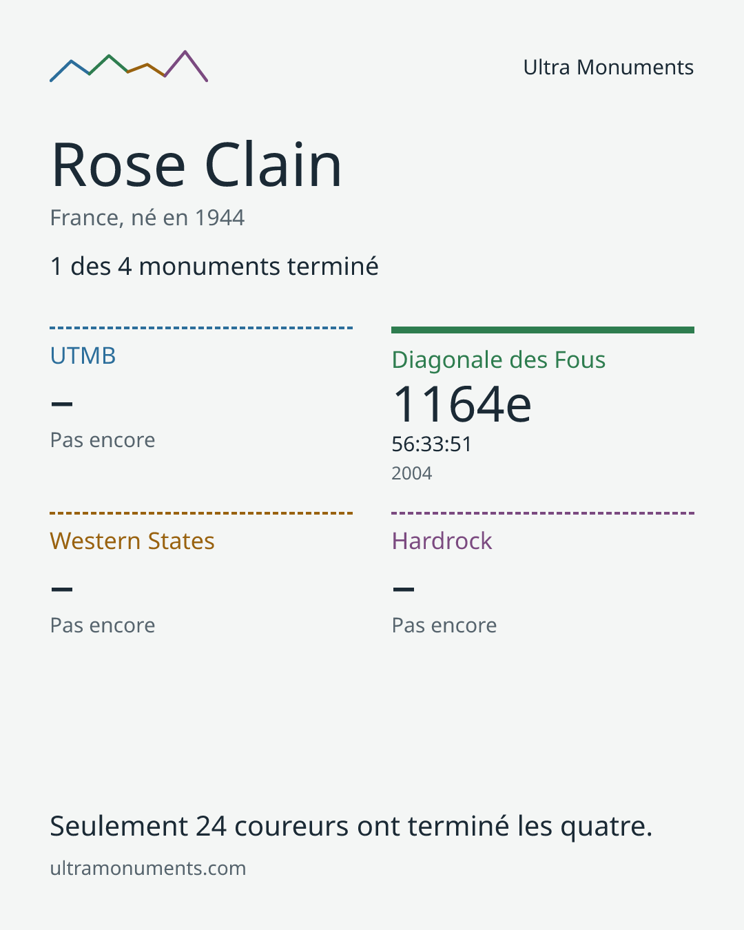 Carte des résultats de Rose Clain