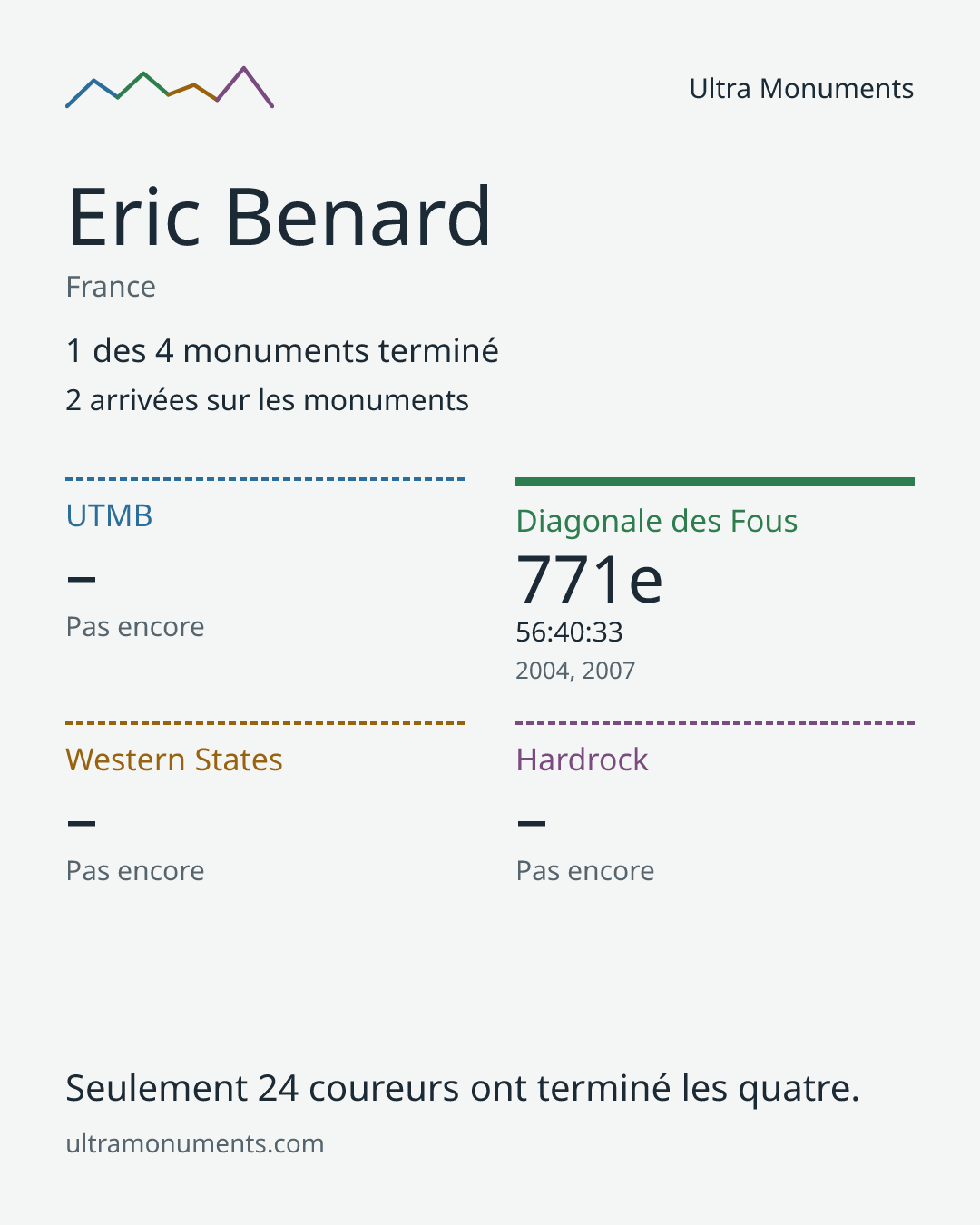 Carte des résultats de Eric Benard