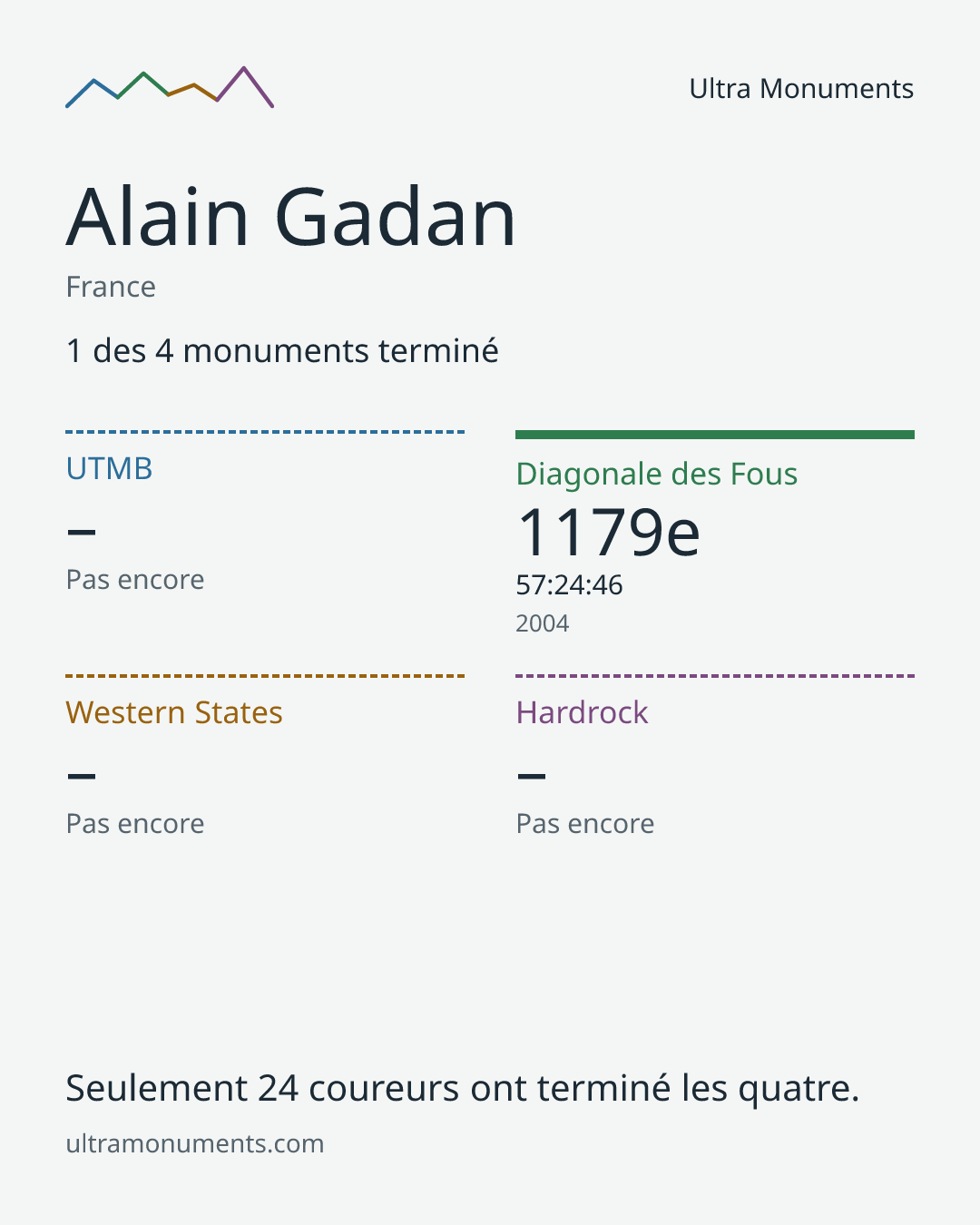 Carte des résultats de Alain Gadan