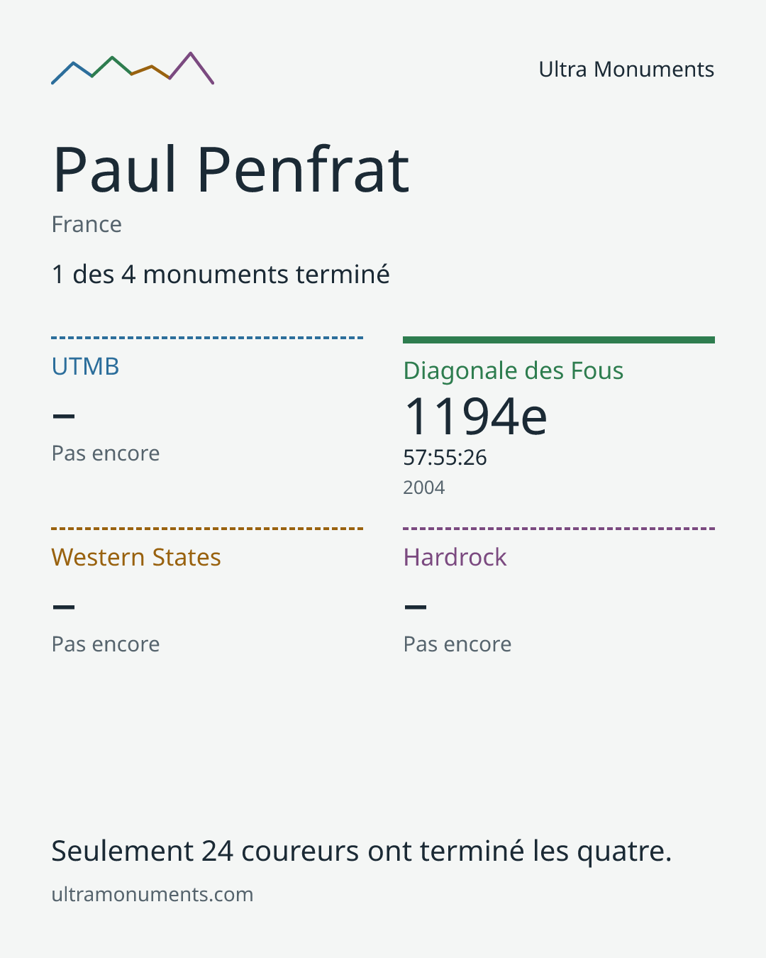 Carte des résultats de Paul Penfrat