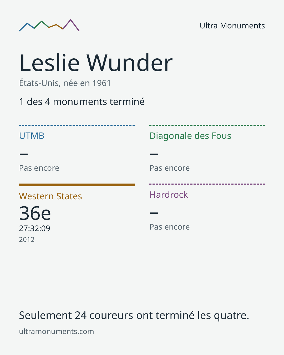 Carte des résultats de Leslie Wunder