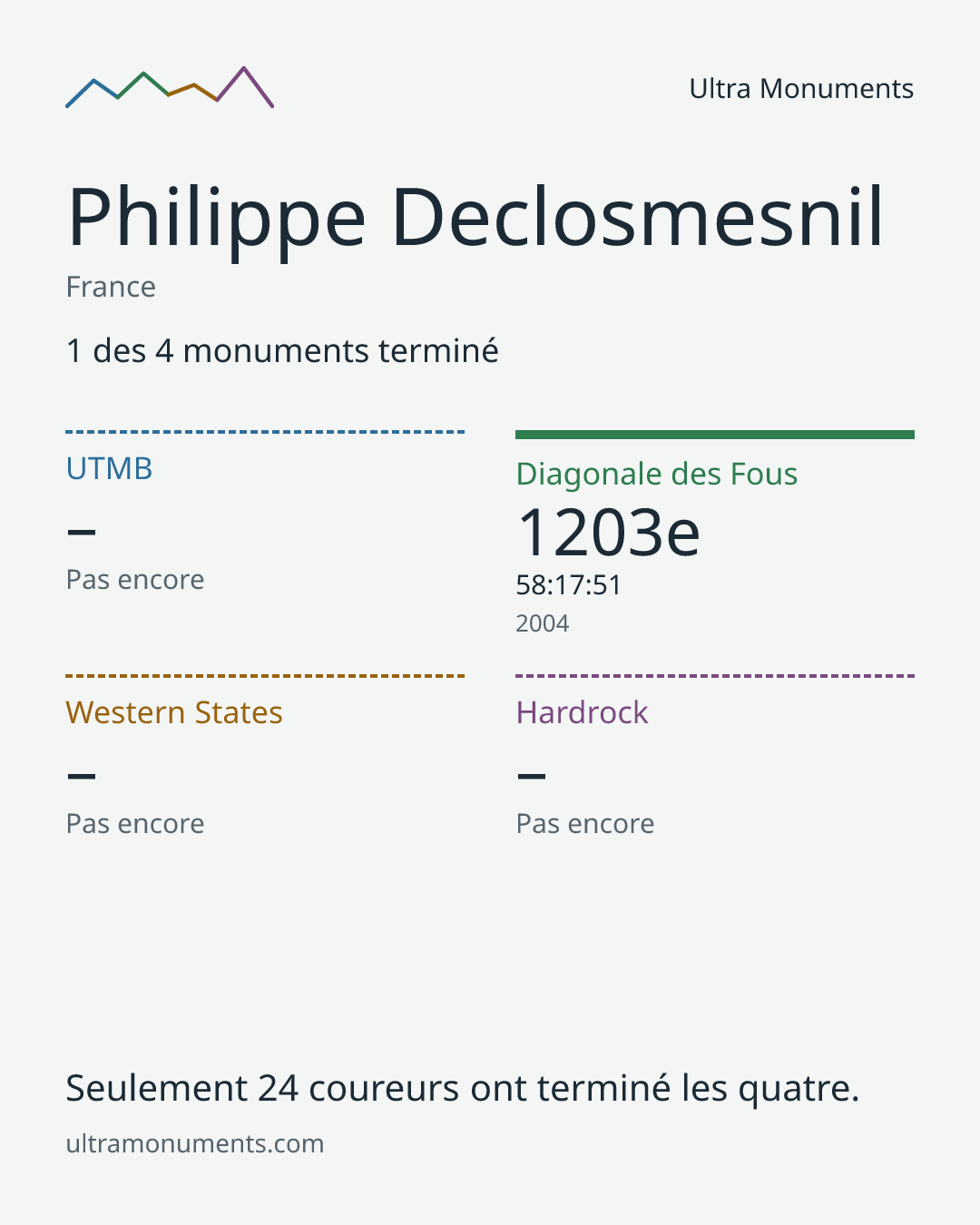 Carte des résultats de Philippe Declosmesnil
