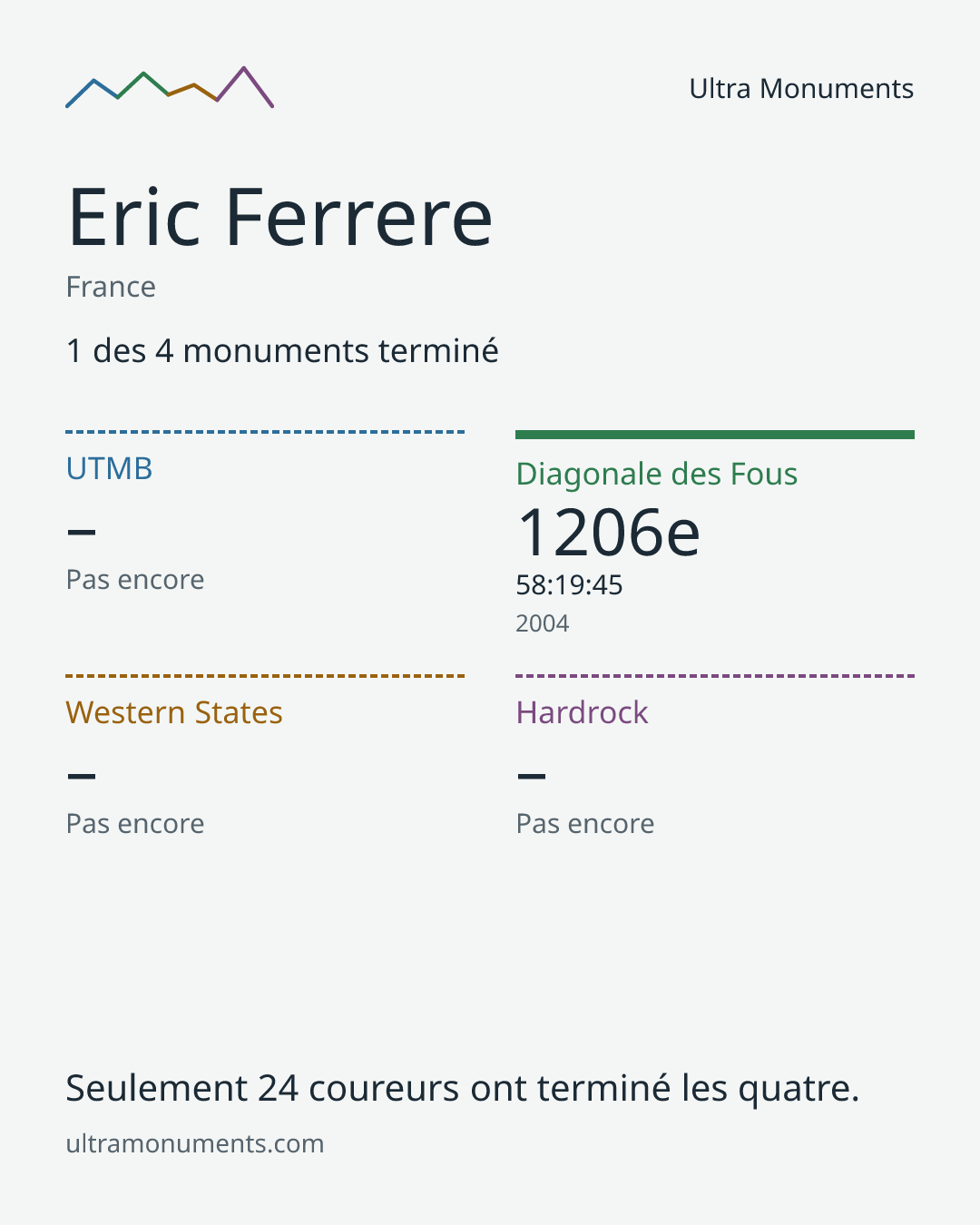 Carte des résultats de Eric Ferrere