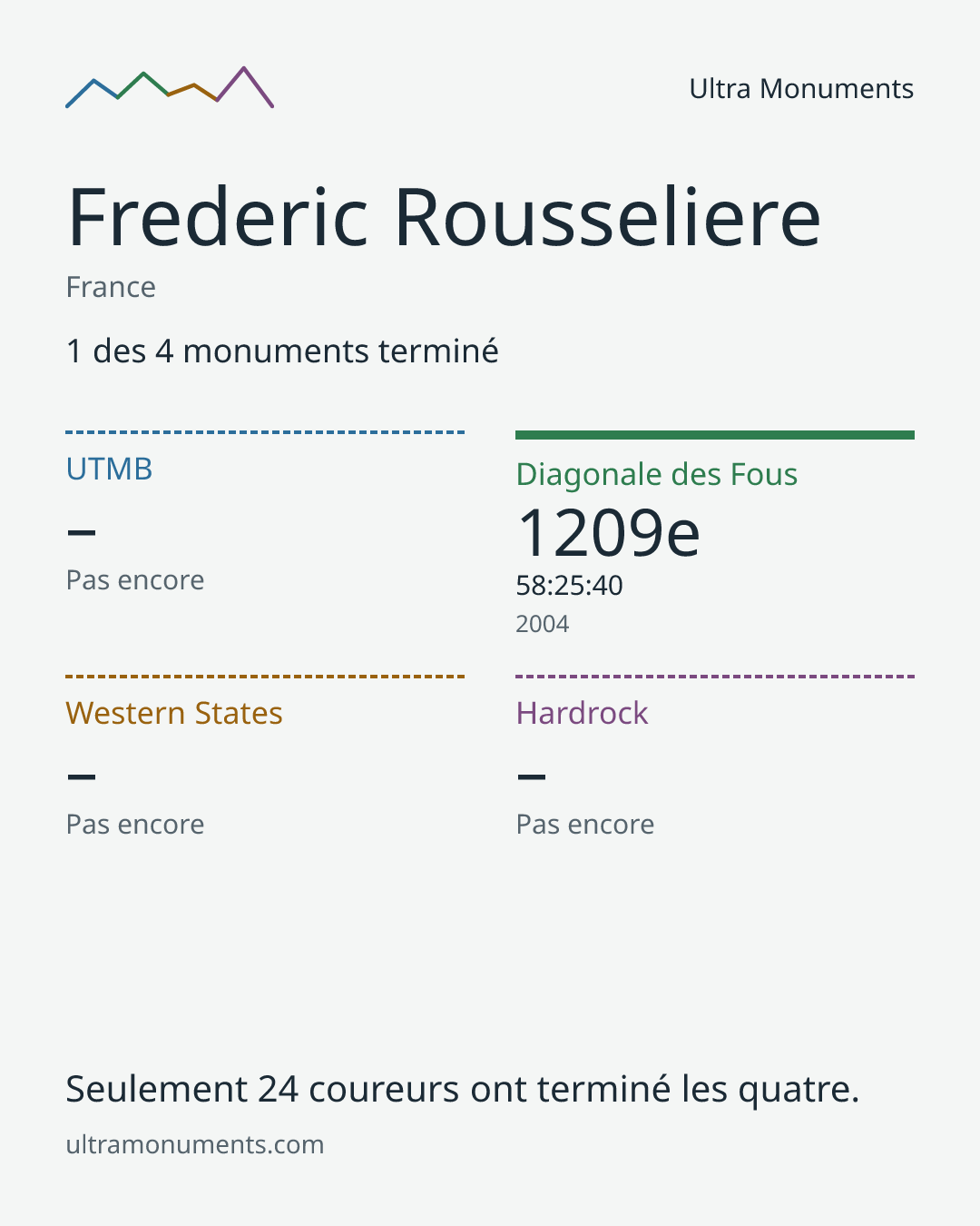 Carte des résultats de Frederic Rousseliere