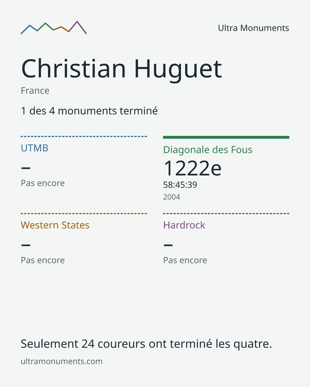 Carte des résultats de Christian Huguet