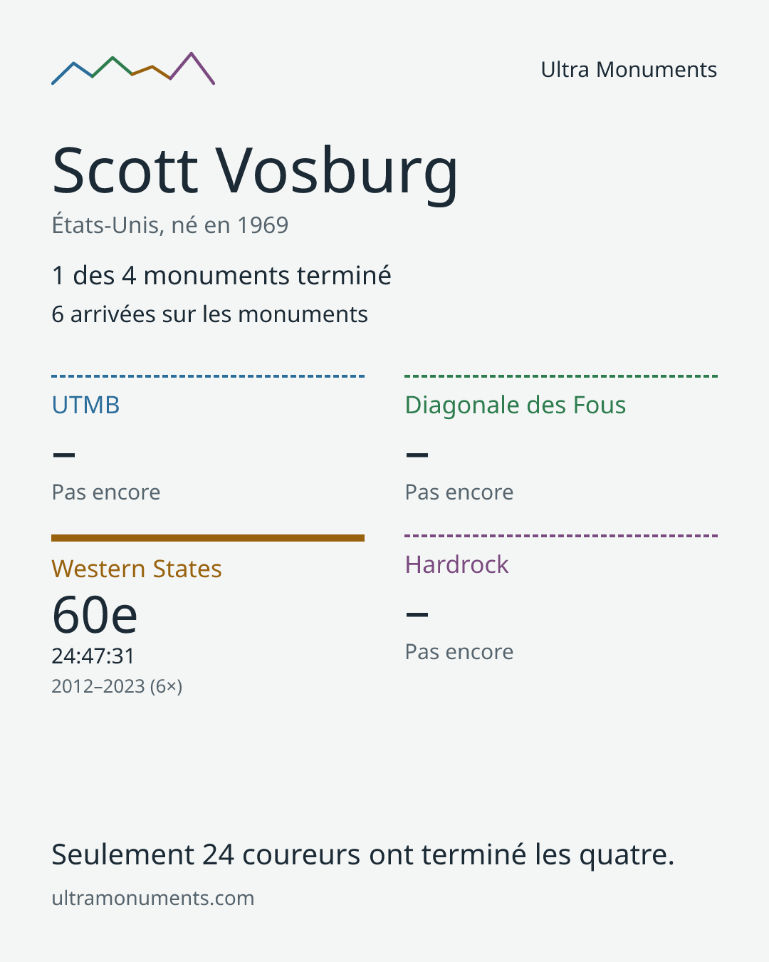 Carte des résultats de Scott Vosburg