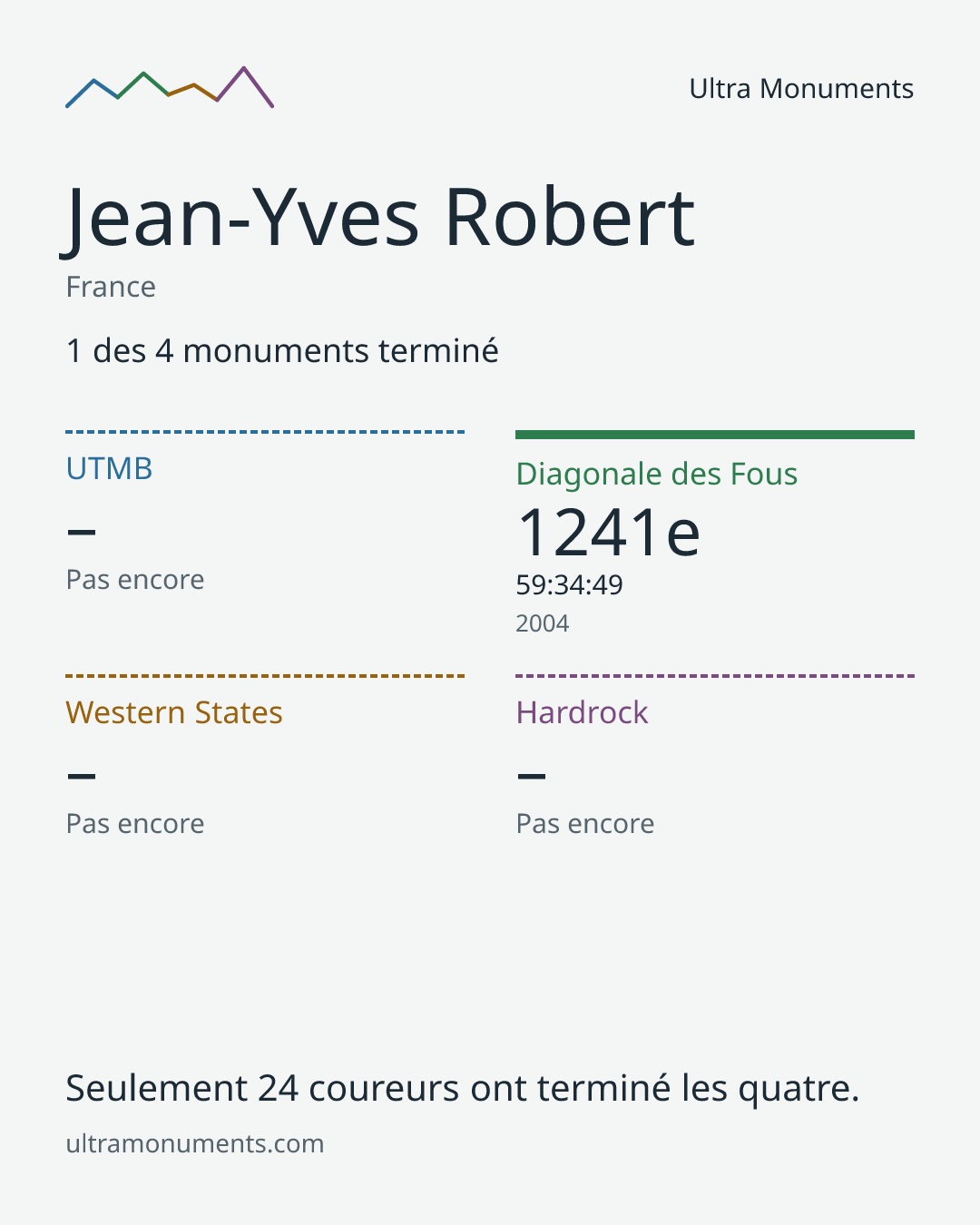 Carte des résultats de Jean-Yves Robert