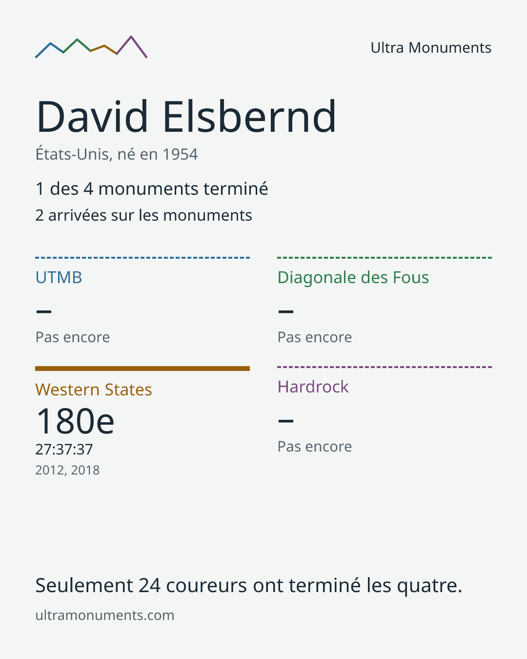 Carte des résultats de David Elsbernd